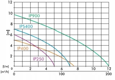 IBO pompa zatapialna IPC 550 z wbudowanym pływakiem automatycznym