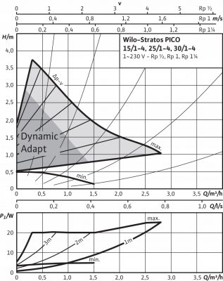 WILO Stratos PICO 25/1- 4 pompa do C.O. elektronik