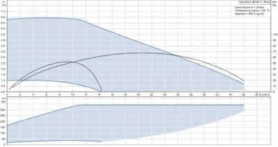 GRUNDFOS MAGNA3  65-60F elektroniczna pompa obiegowa do C.O.