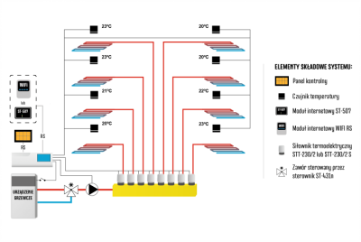 TECH  L-7E przewodowa listwa do ogrzewania podłogowego