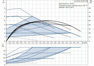 GRUNDFOS Pompa C.O. ALPHA2 32-80 99411263