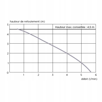 SFA SANICONDENS Pro pompa do skroplin kondensatu