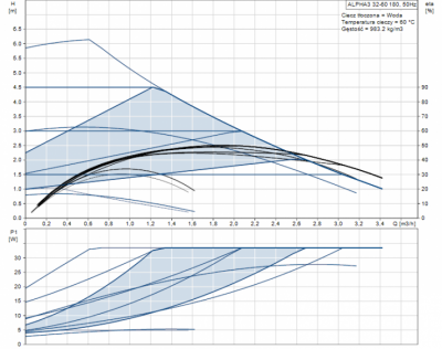 GRUNDFOS ALPHA3 32-60 elektroniczna pompa do C.O. NOWOŚĆ