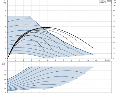GRUNDFOS pompa MAGNA3 25-80 - 97924246