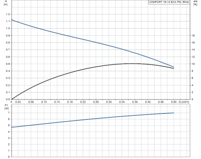 GRUNDFOS COMFORT 15-14 BXA PM pompa do curkulacji CWU