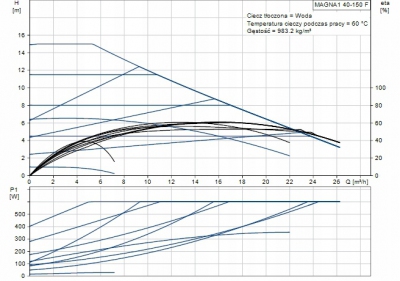 GRUNDFOS Pompa C.O. MAGNA1 40-150 F 99221306