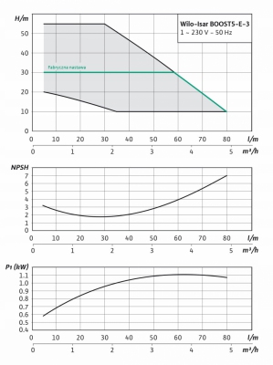 WILO Wilo-Isar BOOST5 Hydrofor z falownikiem pompa